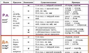 Именительный падеж множественного числа существительных Родительный падеж во множественном числе таблица